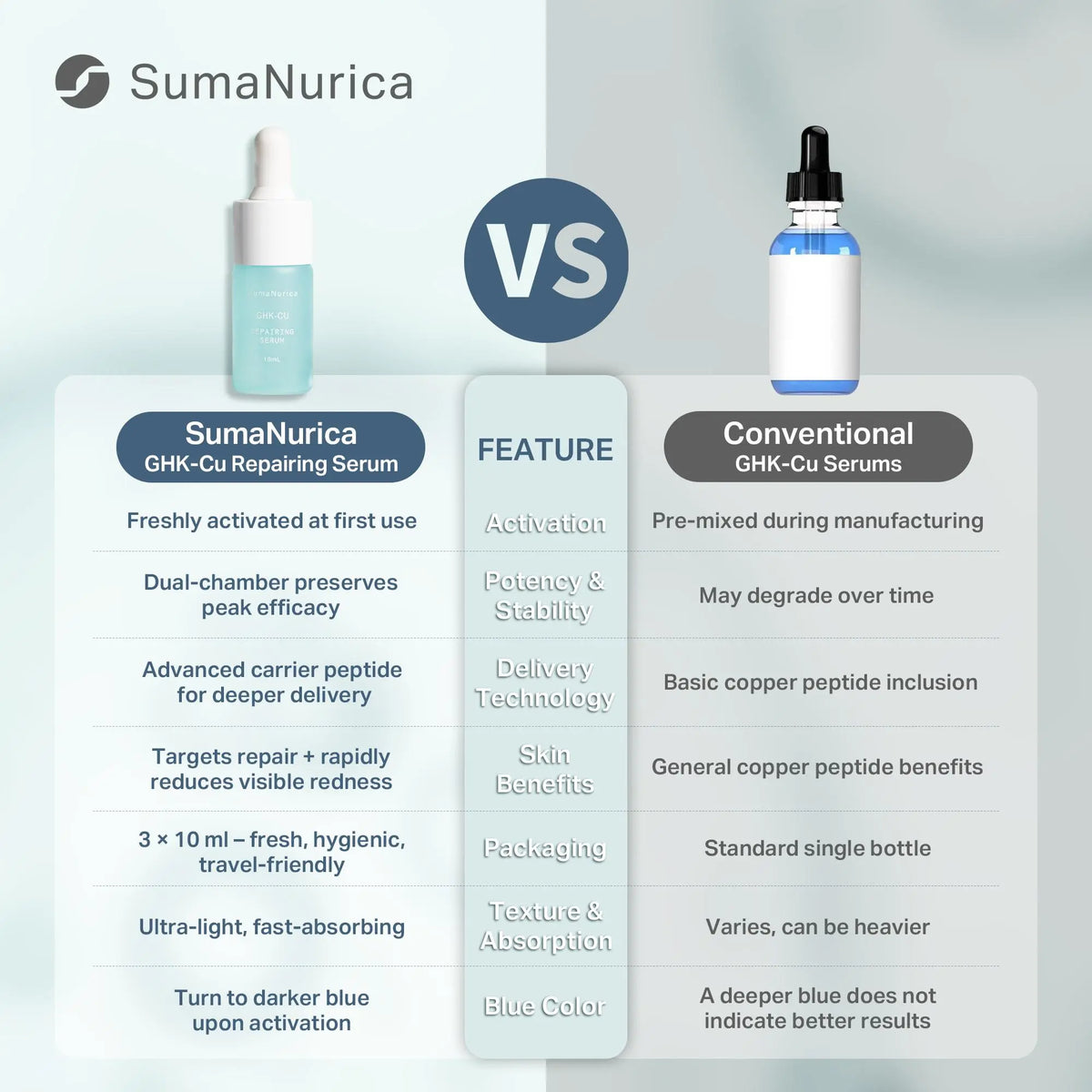 [Sumanurica] Ghk-Cu Repairing Serum – Calm Redness & Strengthen Skin Barrier